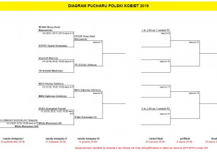 Losowanie par Pucharu Polski Kobiet !