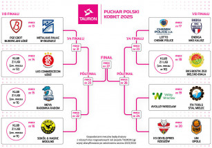 Wyniki losowania TAURON Pucharu Polski 
