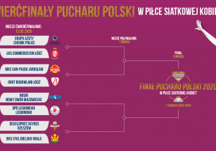 Znamy wyniki losowania Pucharu Polski 2020